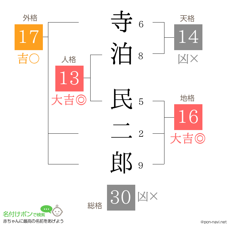 寺泊 民二郎さんの姓名判断結果
