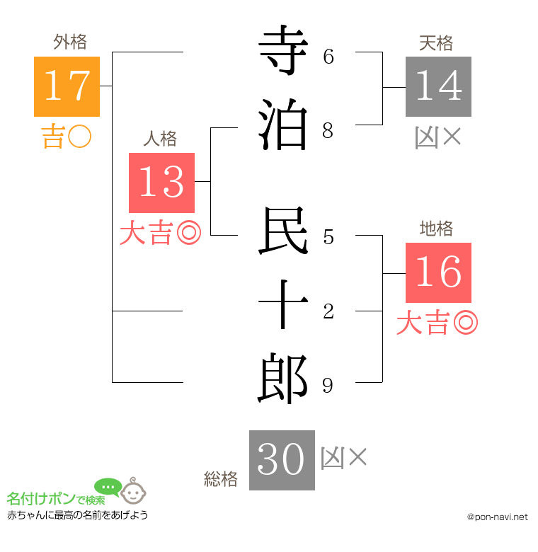 寺泊 民十郎さんの姓名判断結果