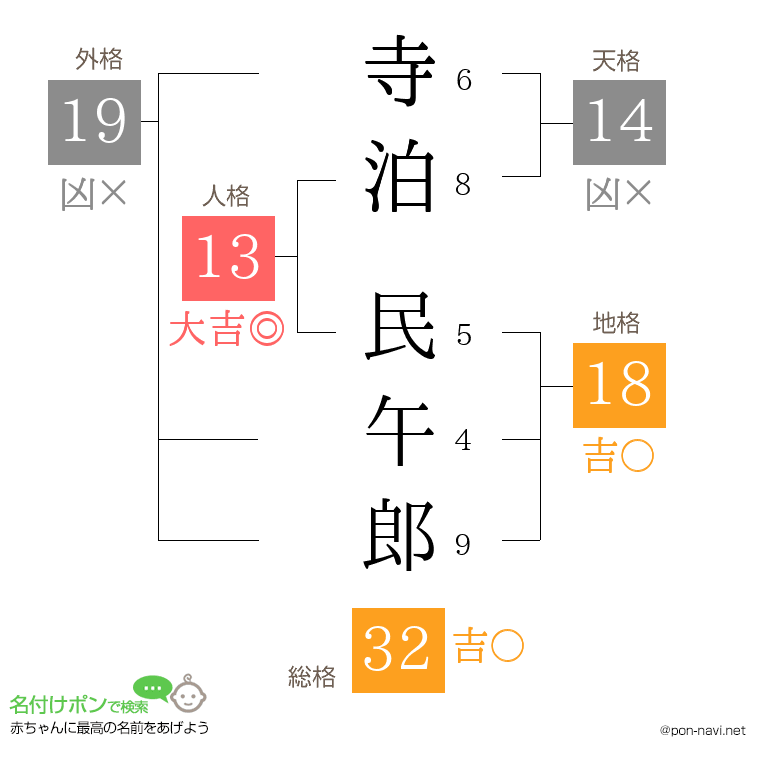 寺泊 民午郎さんの姓名判断結果