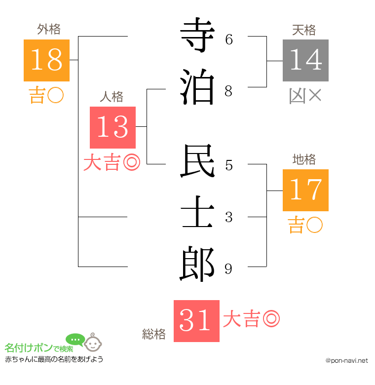 寺泊 民士郎さんの姓名判断結果