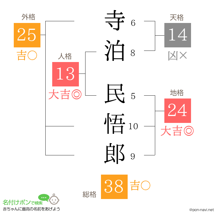 寺泊 民悟郎さんの姓名判断結果