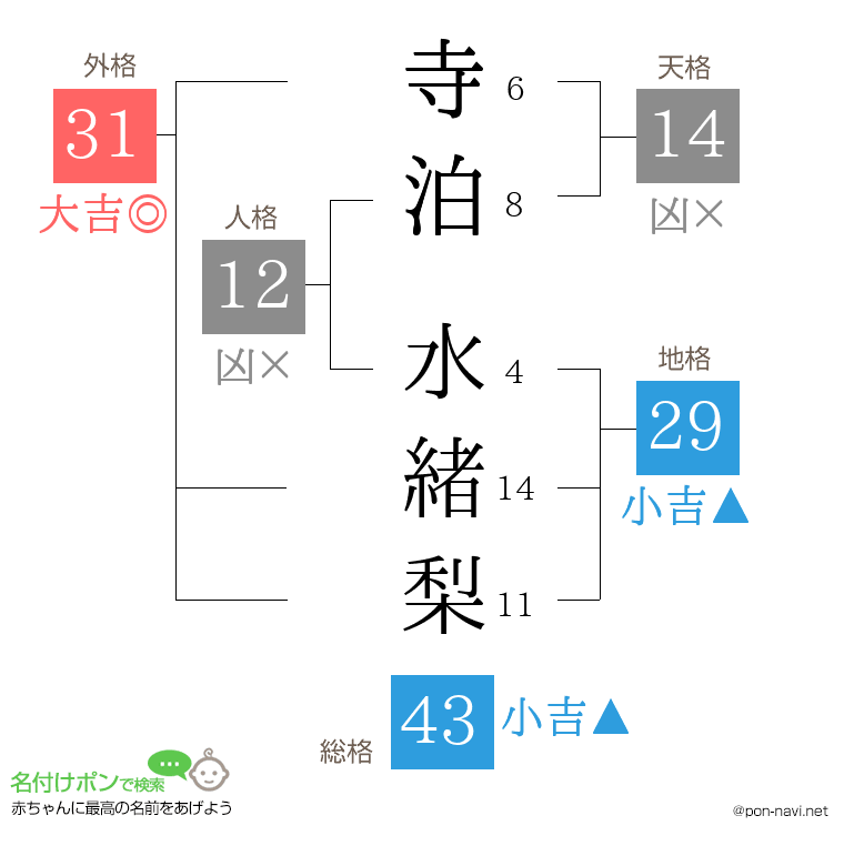 寺泊 水緒梨さんの姓名判断結果