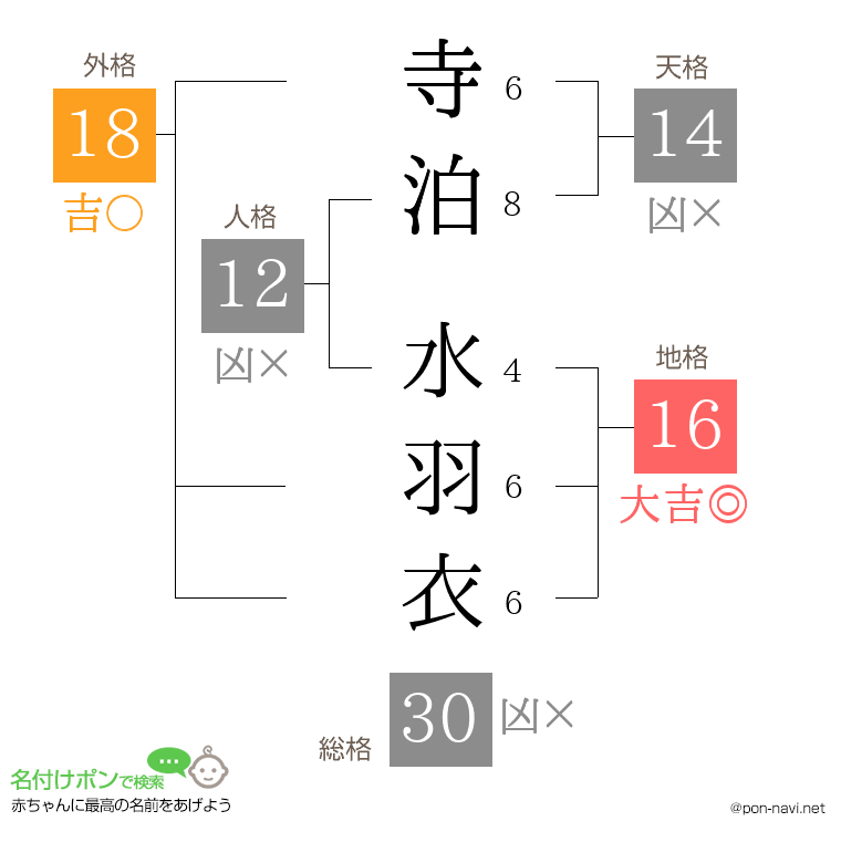 寺泊 水羽衣さんの姓名判断結果