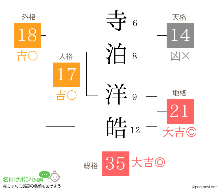 寺泊 洋皓さんの姓名判断結果