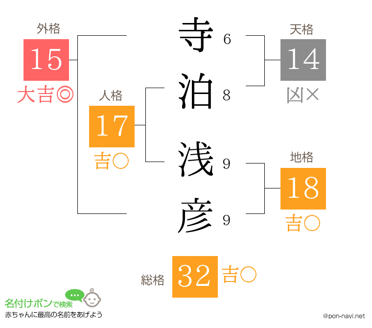 寺泊 浅彦さんの姓名判断結果