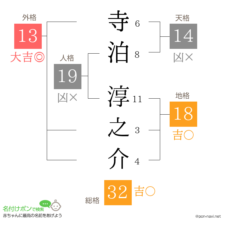 寺泊 淳之介さんの姓名判断結果