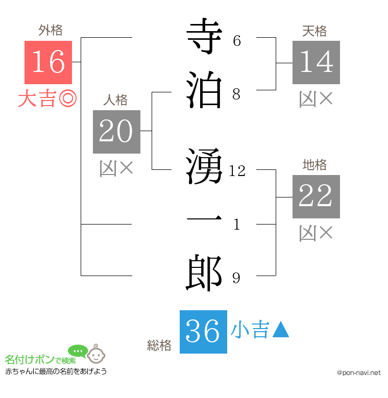 寺泊 湧一郎さんの姓名判断結果