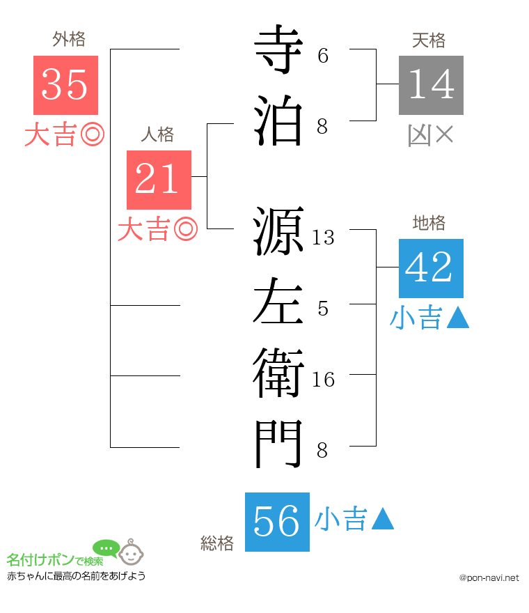 寺泊 源左衛門さんの姓名判断結果