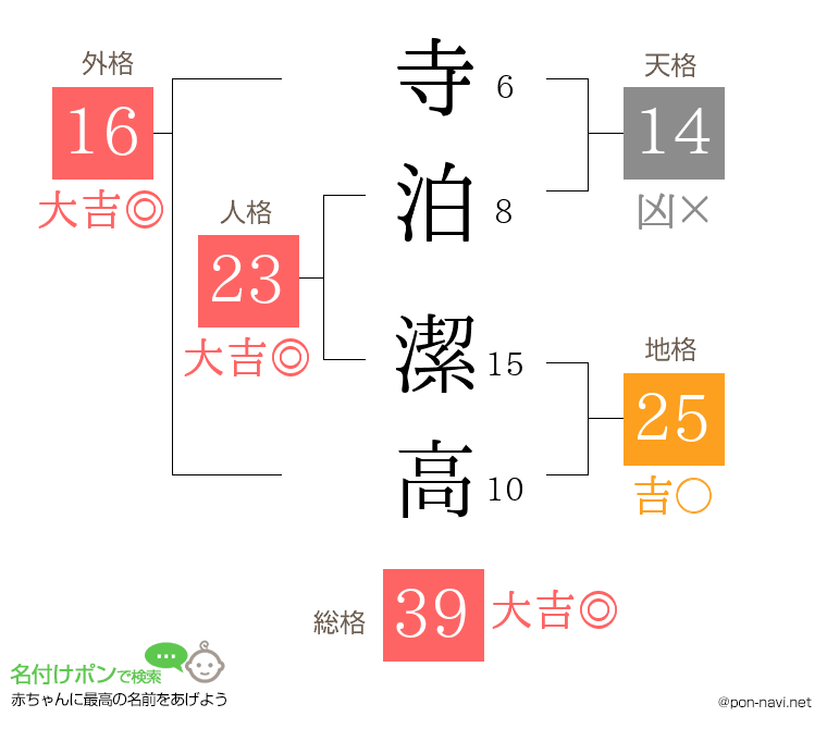 寺泊 潔高さんの姓名判断結果