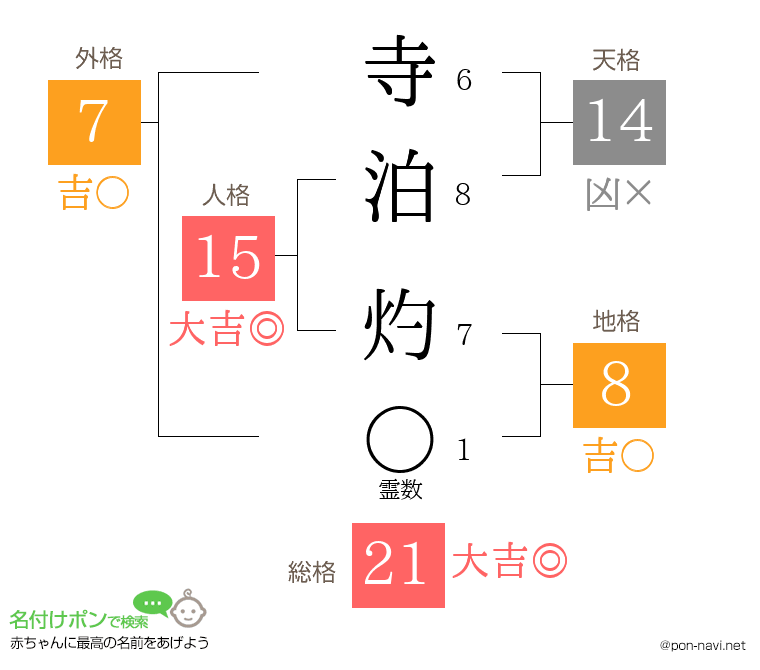 寺泊 灼さんの姓名判断結果