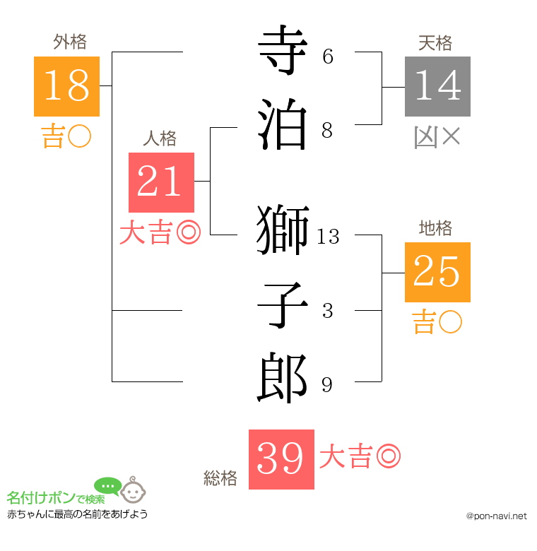 寺泊 獅子郎さんの姓名判断結果