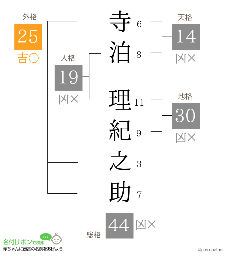 寺泊 理紀之助さんの姓名判断結果