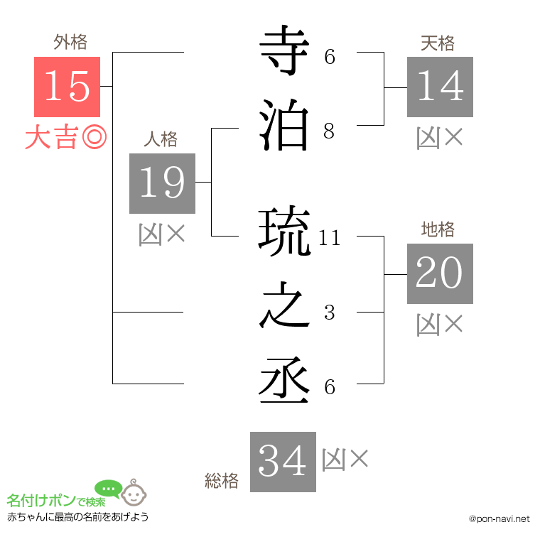 寺泊 琉之丞さんの姓名判断結果