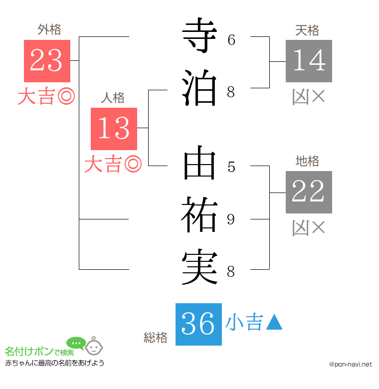 寺泊 由祐実さんの姓名判断結果
