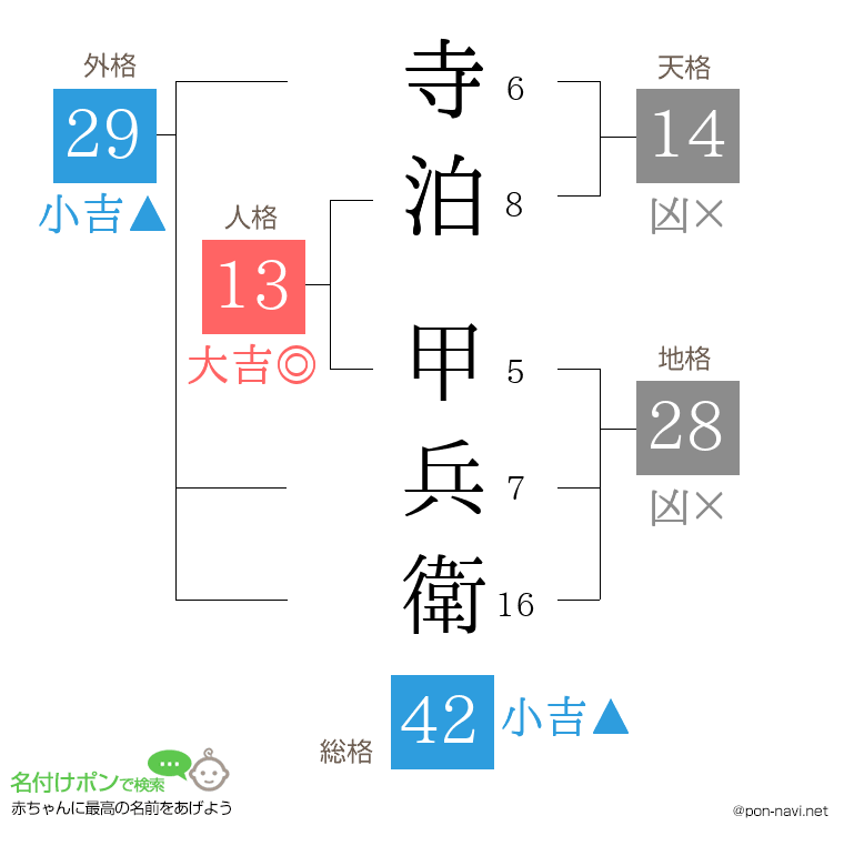 寺泊 甲兵衛さんの姓名判断結果