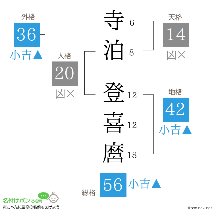 寺泊 登喜麿さんの姓名判断結果