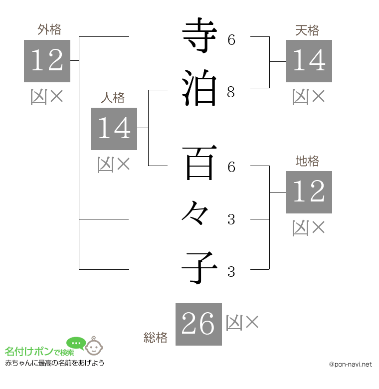 寺泊 百々子さんの姓名判断結果