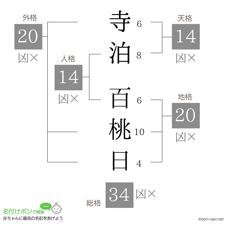 寺泊 百桃日さんの姓名判断結果