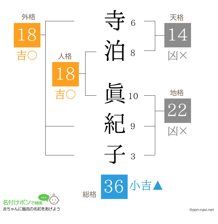 寺泊 眞紀子さんの姓名判断結果