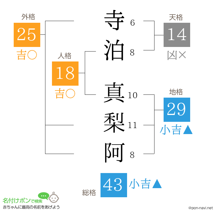 寺泊 真梨阿さんの姓名判断結果