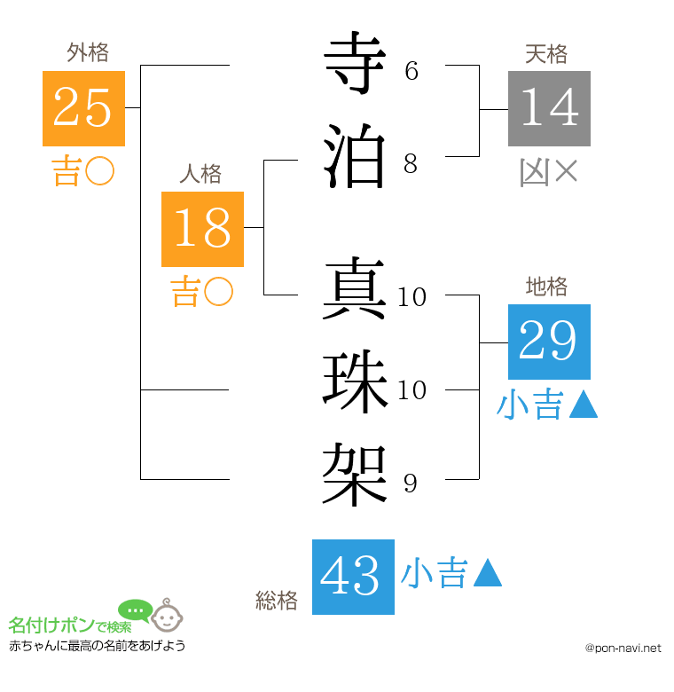 寺泊 真珠架さんの姓名判断結果