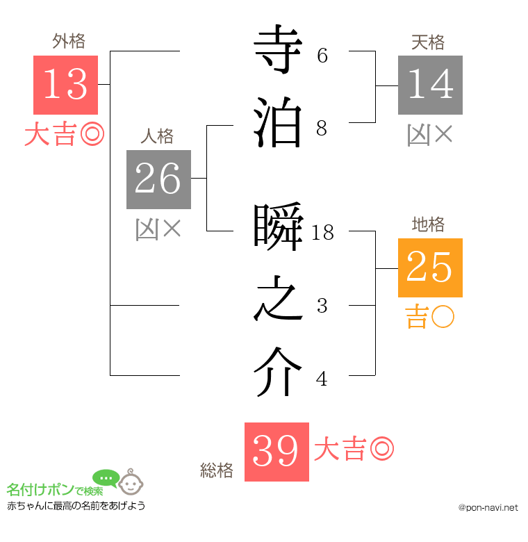 寺泊 瞬之介さんの姓名判断結果