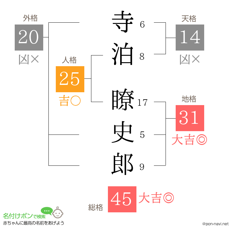 寺泊 瞭史郎さんの姓名判断結果