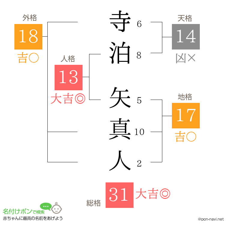 寺泊 矢真人さんの姓名判断結果