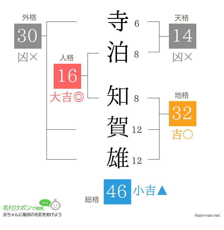 寺泊 知賀雄さんの姓名判断結果