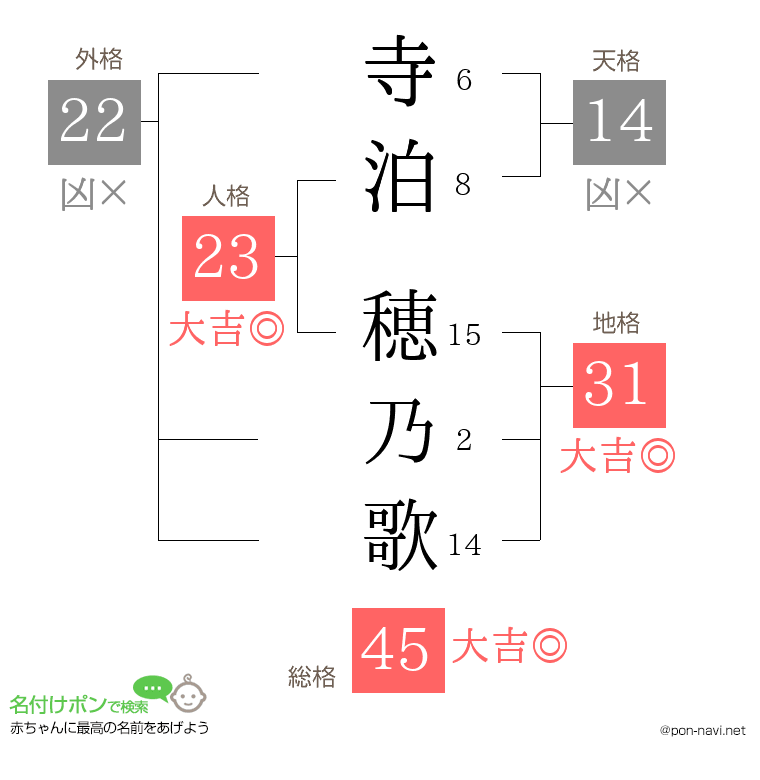 寺泊 穂乃歌さんの姓名判断結果