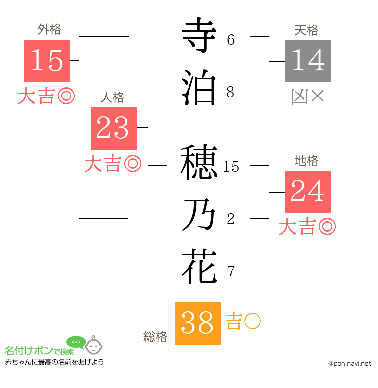 寺泊 穂乃花さんの姓名判断結果