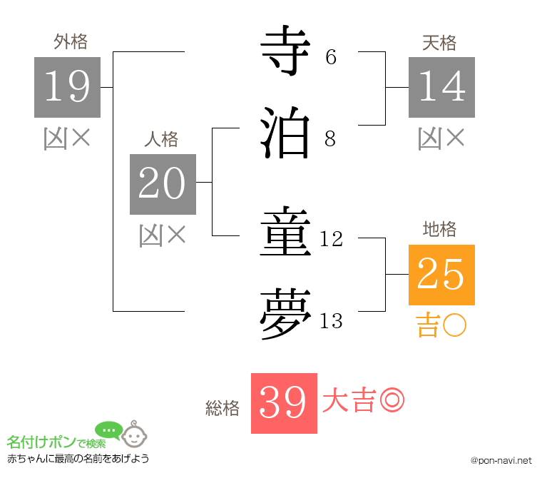 寺泊 童夢さんの姓名判断結果