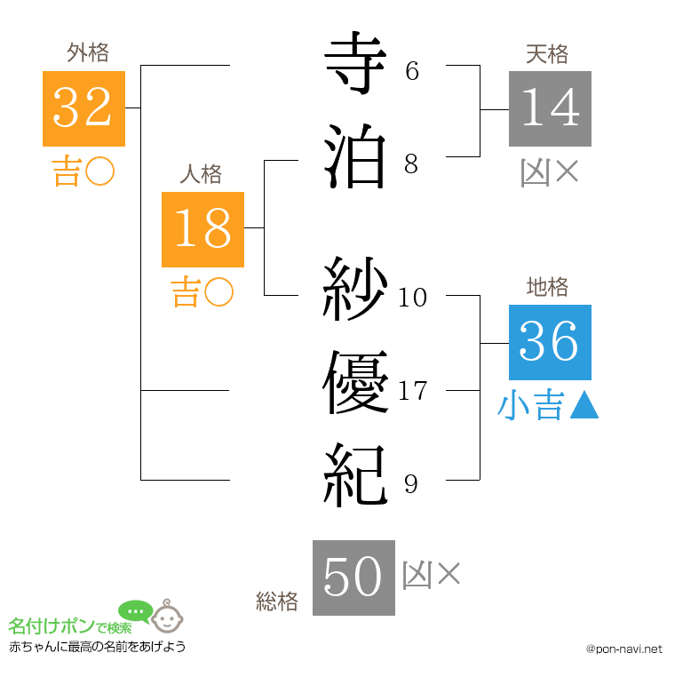 寺泊 紗優紀さんの姓名判断結果