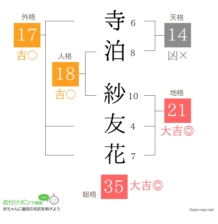 寺泊 紗友花さんの姓名判断結果