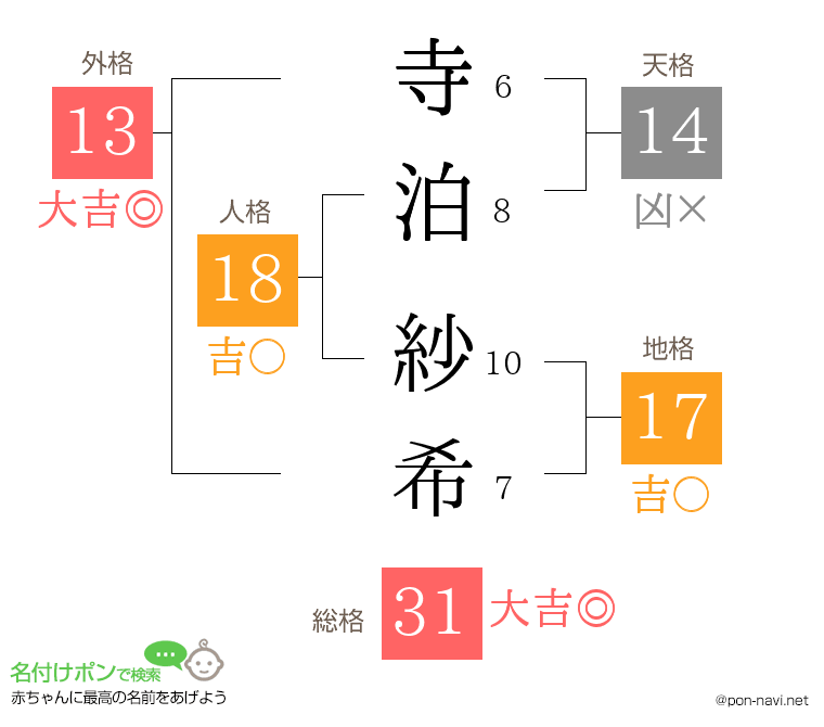 寺泊 紗希さんの姓名判断結果
