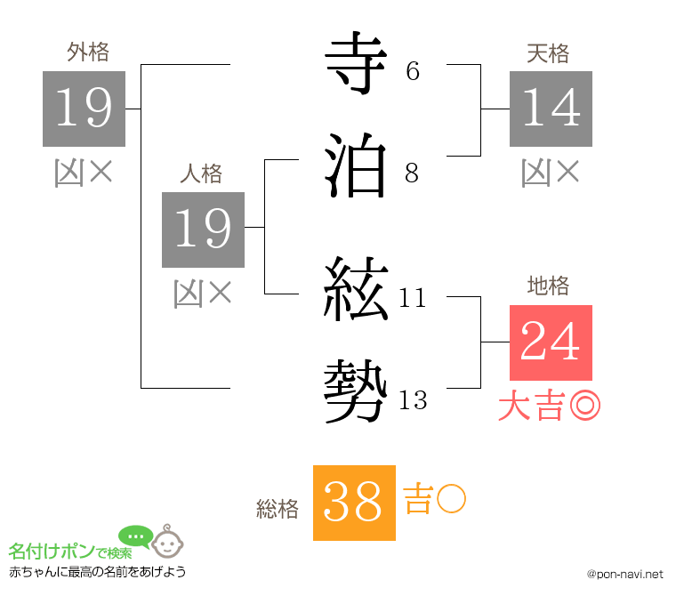寺泊 絃勢さんの姓名判断結果