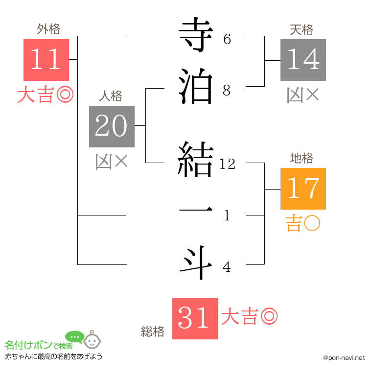寺泊 結一斗さんの姓名判断結果