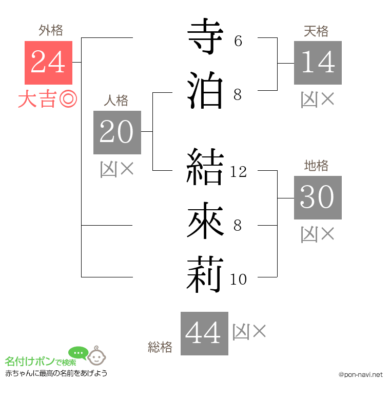 寺泊 結來莉さんの姓名判断結果