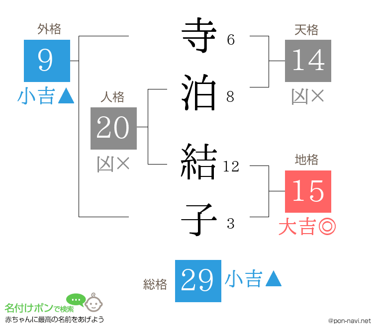 寺泊 結子さんの姓名判断結果