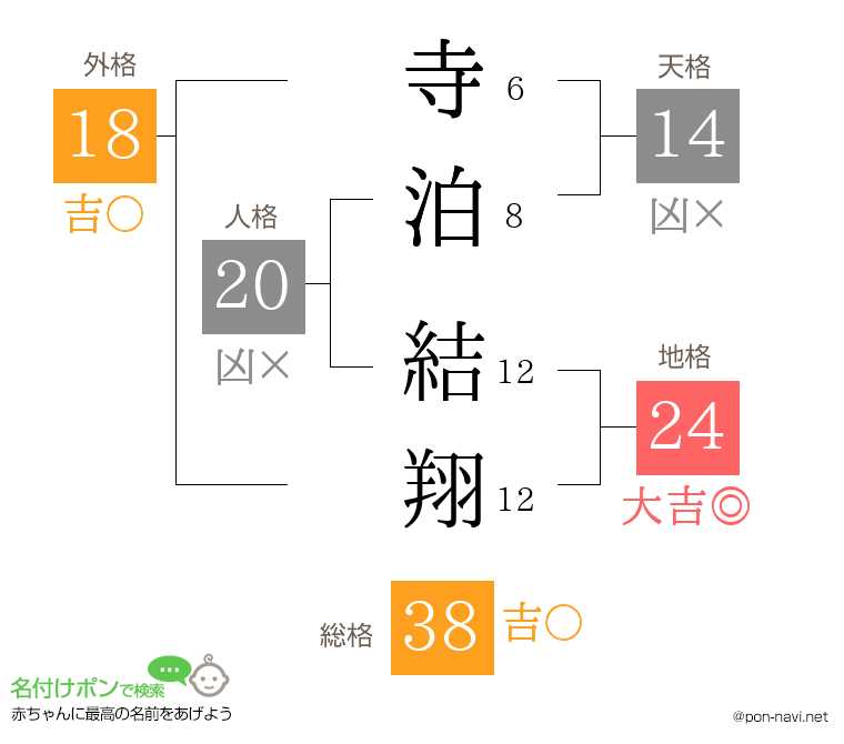 寺泊 結翔さんの姓名判断結果