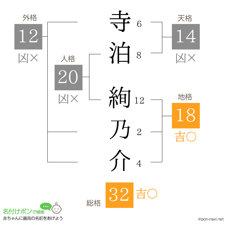 寺泊 絢乃介さんの姓名判断結果