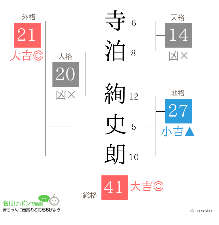 寺泊 絢史朗さんの姓名判断結果