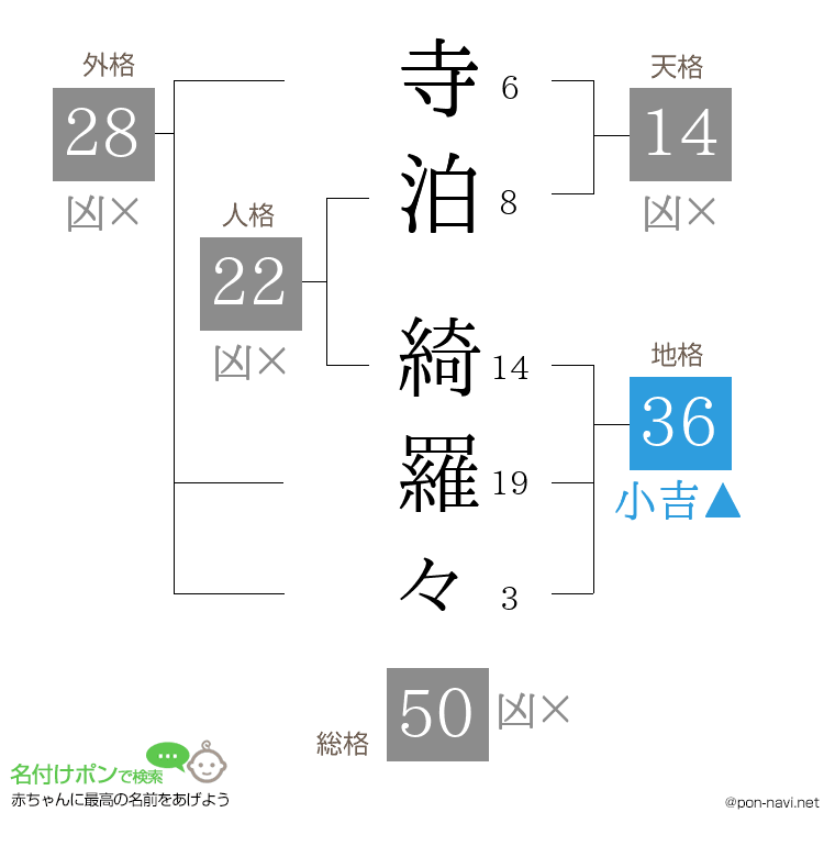 寺泊 綺羅々さんの姓名判断結果
