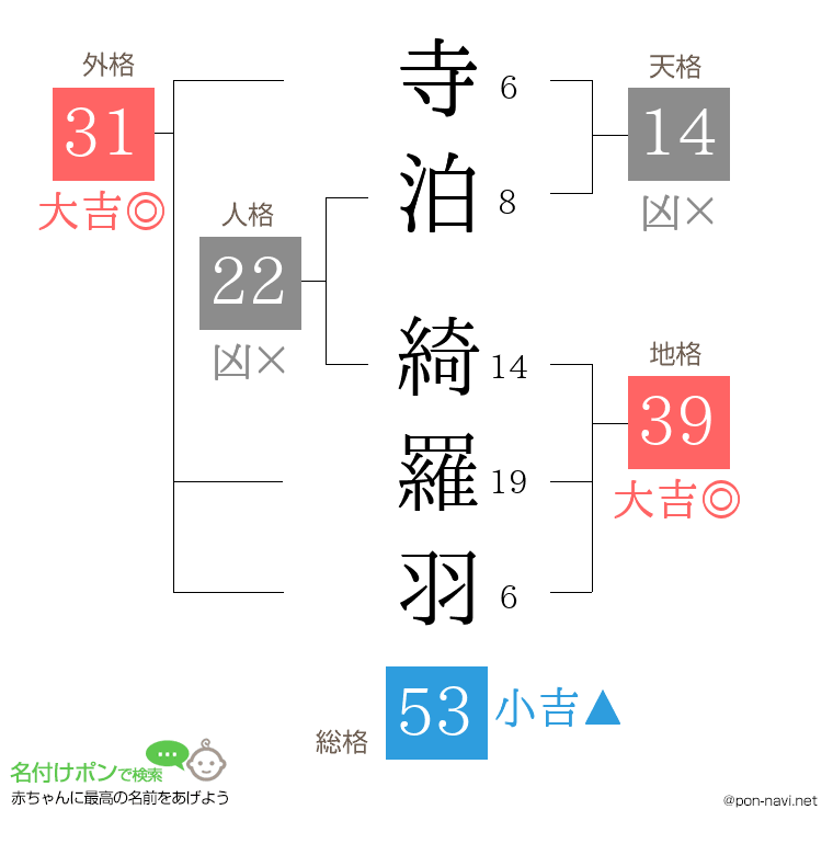 寺泊 綺羅羽さんの姓名判断結果