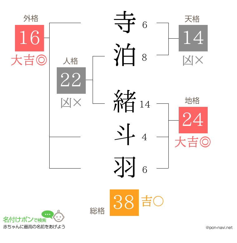 寺泊 緒斗羽さんの姓名判断結果