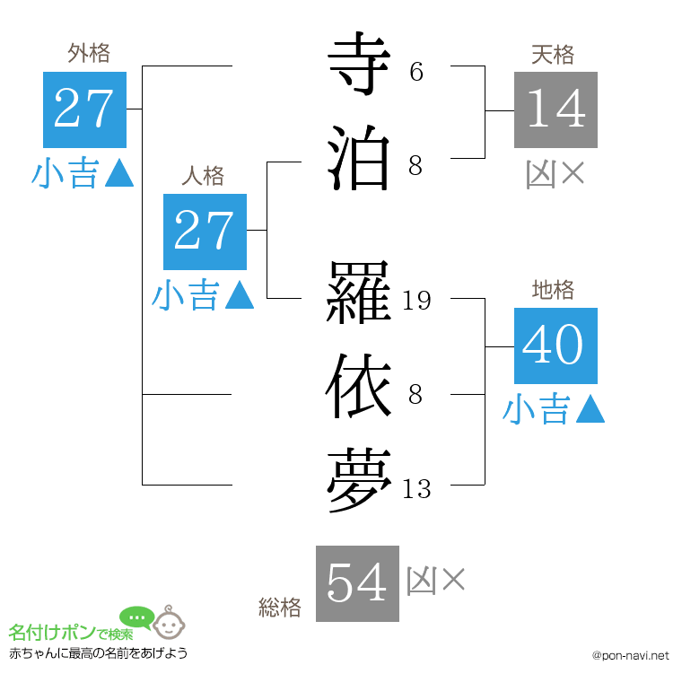寺泊 羅依夢さんの姓名判断結果