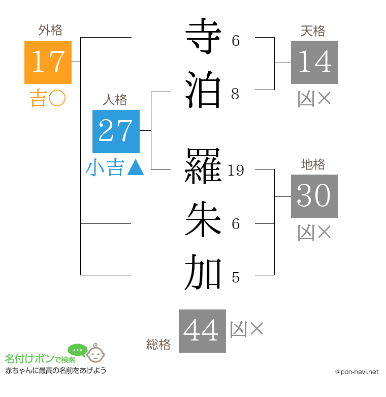 寺泊 羅朱加さんの姓名判断結果