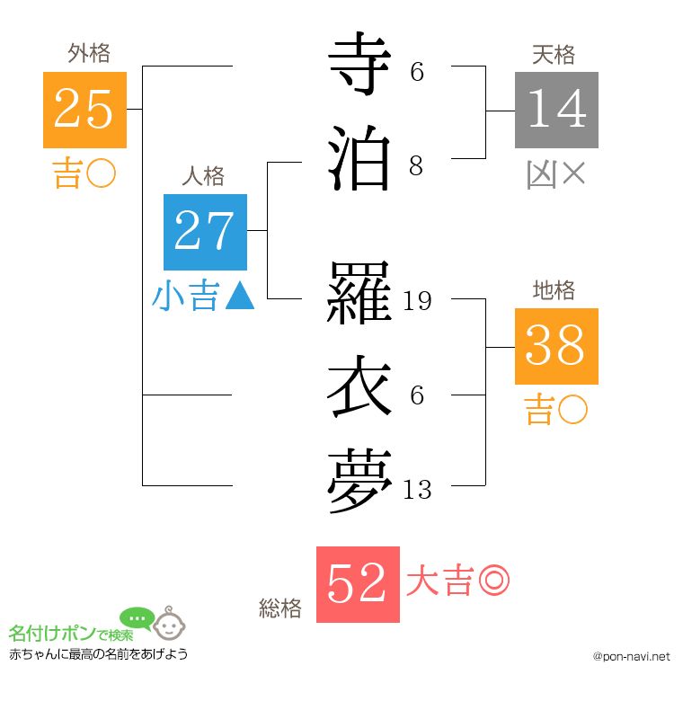 寺泊 羅衣夢さんの姓名判断結果
