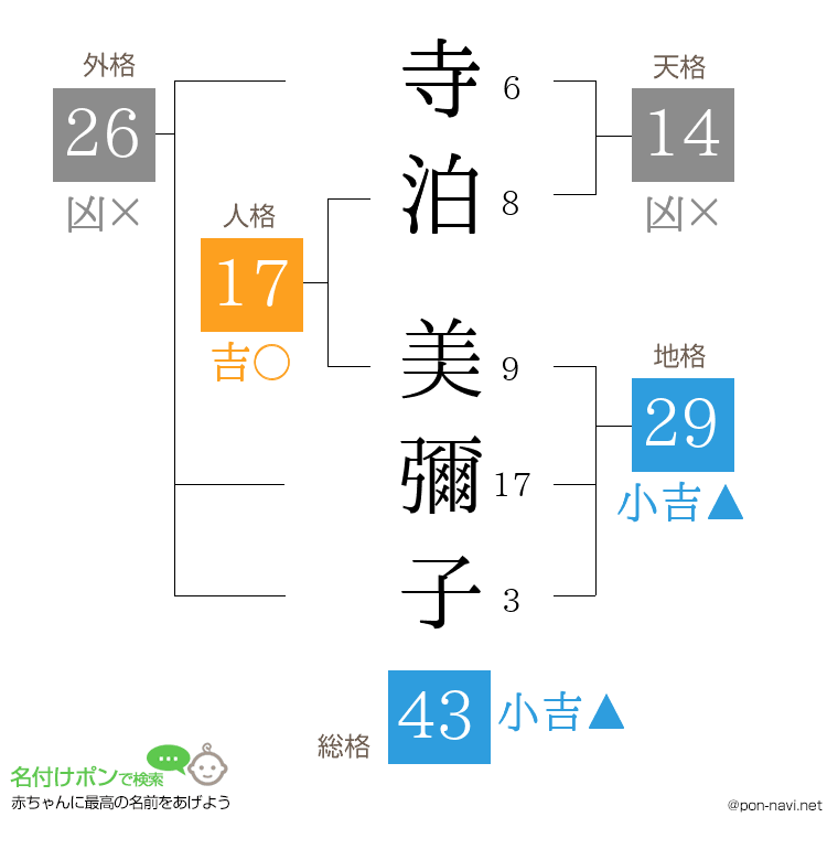 寺泊 美彌子さんの姓名判断結果