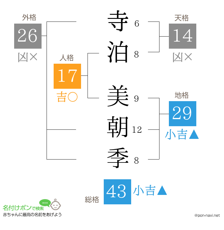 寺泊 美朝季さんの姓名判断結果